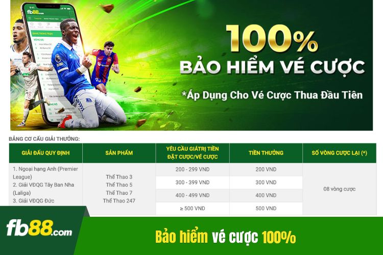 Bảo hiểm vé cược lên tới 100% áp dụng cho thành viên mới